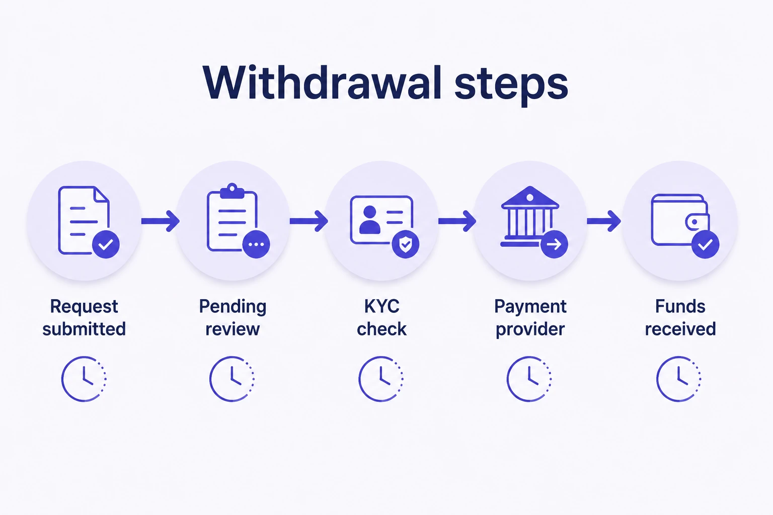 Payment Method Processing: What to Check